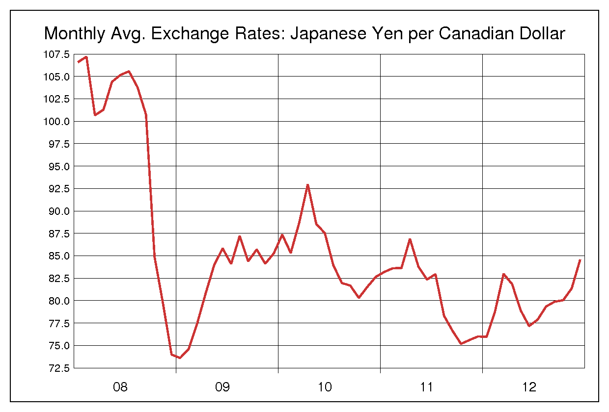 2008年から2012年までのカナダドル/円（CAD/JPY）為替相場の推移